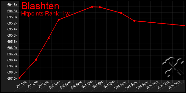 Last 7 Days Graph of Blashten