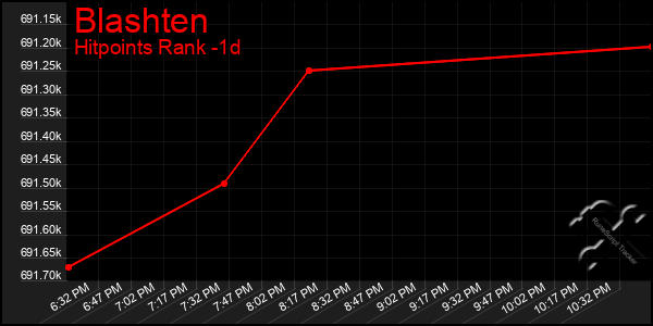 Last 24 Hours Graph of Blashten