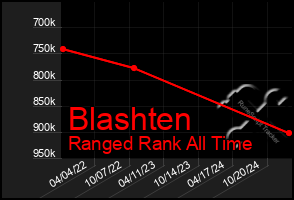 Total Graph of Blashten