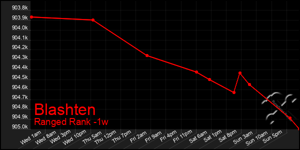 Last 7 Days Graph of Blashten