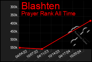 Total Graph of Blashten