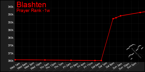 Last 7 Days Graph of Blashten