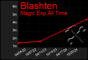 Total Graph of Blashten