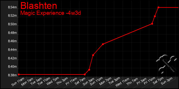 Last 31 Days Graph of Blashten