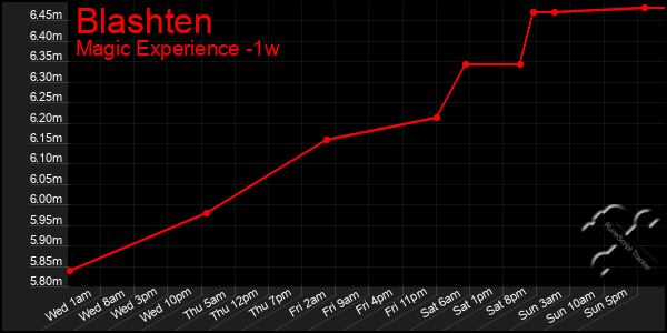 Last 7 Days Graph of Blashten