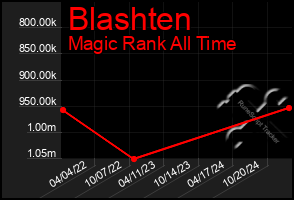 Total Graph of Blashten