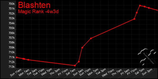 Last 31 Days Graph of Blashten