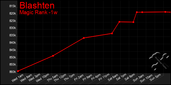 Last 7 Days Graph of Blashten