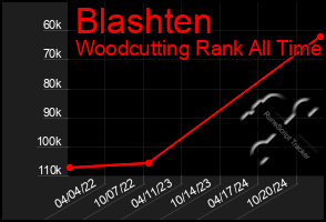 Total Graph of Blashten