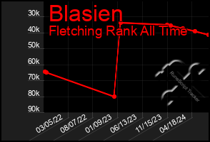 Total Graph of Blasien