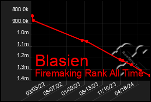 Total Graph of Blasien