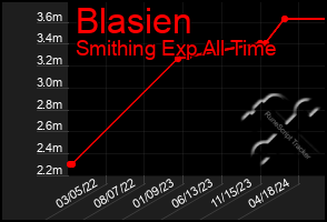 Total Graph of Blasien