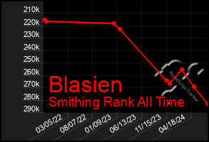 Total Graph of Blasien