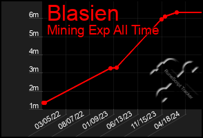 Total Graph of Blasien