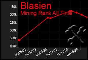 Total Graph of Blasien