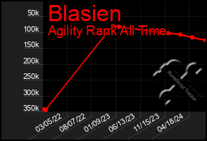 Total Graph of Blasien