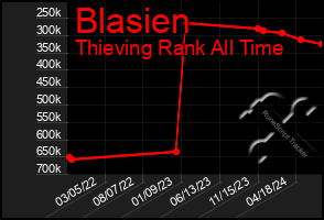 Total Graph of Blasien