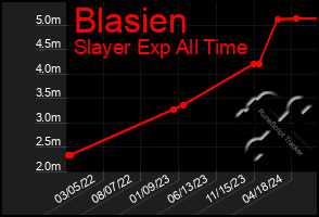 Total Graph of Blasien