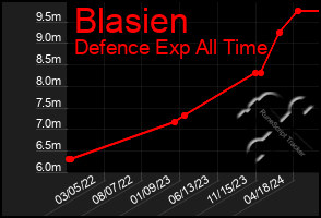 Total Graph of Blasien