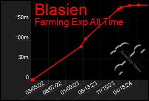 Total Graph of Blasien