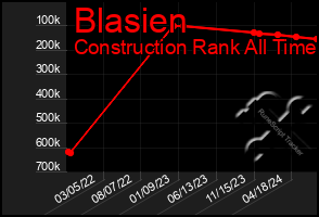 Total Graph of Blasien