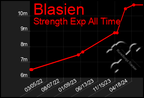 Total Graph of Blasien