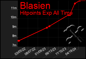 Total Graph of Blasien