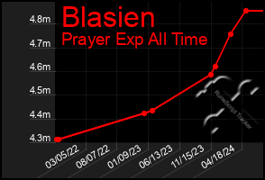 Total Graph of Blasien