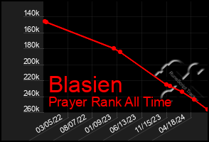 Total Graph of Blasien