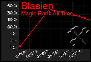 Total Graph of Blasien