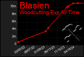 Total Graph of Blasien