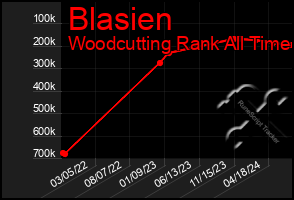 Total Graph of Blasien