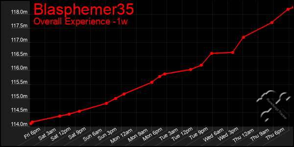 Last 7 Days Graph of Blasphemer35