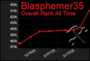 Total Graph of Blasphemer35