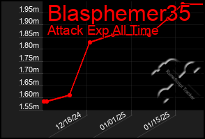 Total Graph of Blasphemer35