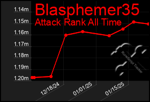 Total Graph of Blasphemer35