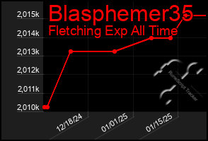 Total Graph of Blasphemer35