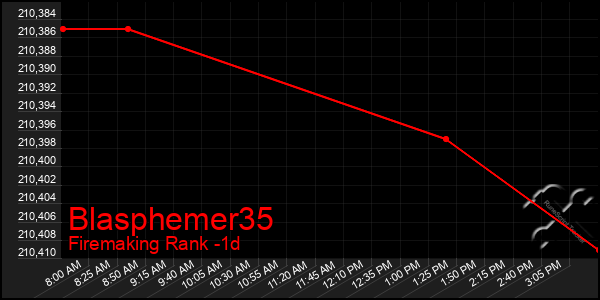 Last 24 Hours Graph of Blasphemer35