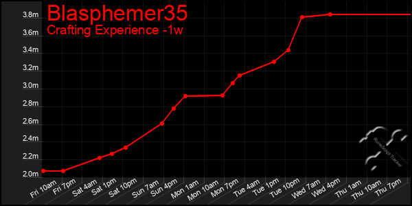 Last 7 Days Graph of Blasphemer35