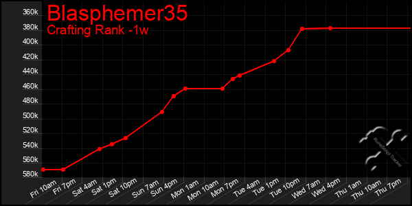 Last 7 Days Graph of Blasphemer35