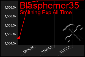 Total Graph of Blasphemer35