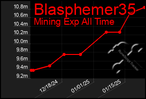 Total Graph of Blasphemer35