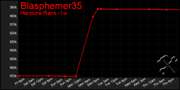 Last 7 Days Graph of Blasphemer35