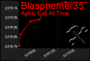 Total Graph of Blasphemer35