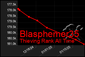 Total Graph of Blasphemer35