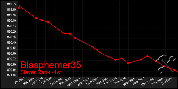 Last 7 Days Graph of Blasphemer35