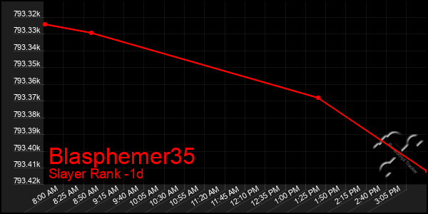 Last 24 Hours Graph of Blasphemer35