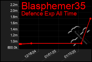 Total Graph of Blasphemer35