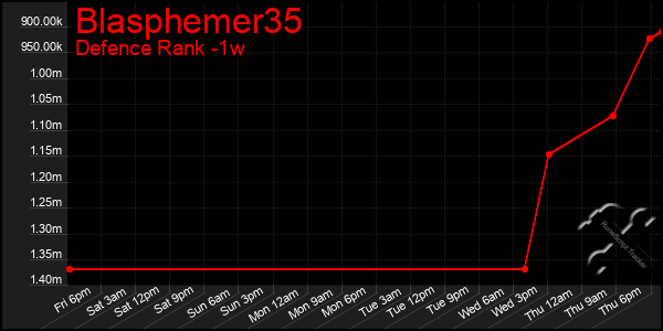 Last 7 Days Graph of Blasphemer35