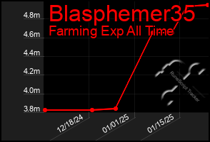 Total Graph of Blasphemer35